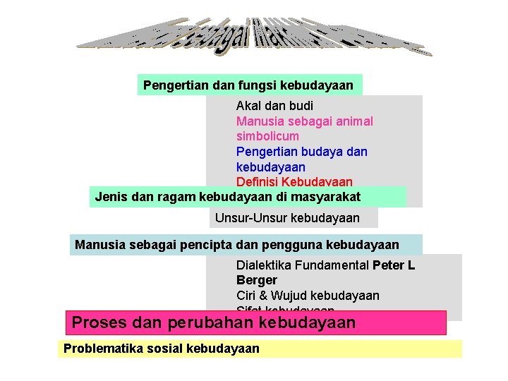 Pengertian dan fungsi kebudayaan Akal dan budi Manusia sebagai animal simbolicum Pengertian budaya dan