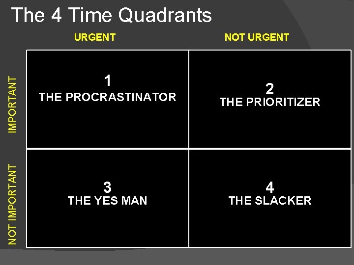 The 4 Time Quadrants NOT IMPORTANT URGENT 1 NOT URGENT 2 THE PROCRASTINATOR THE