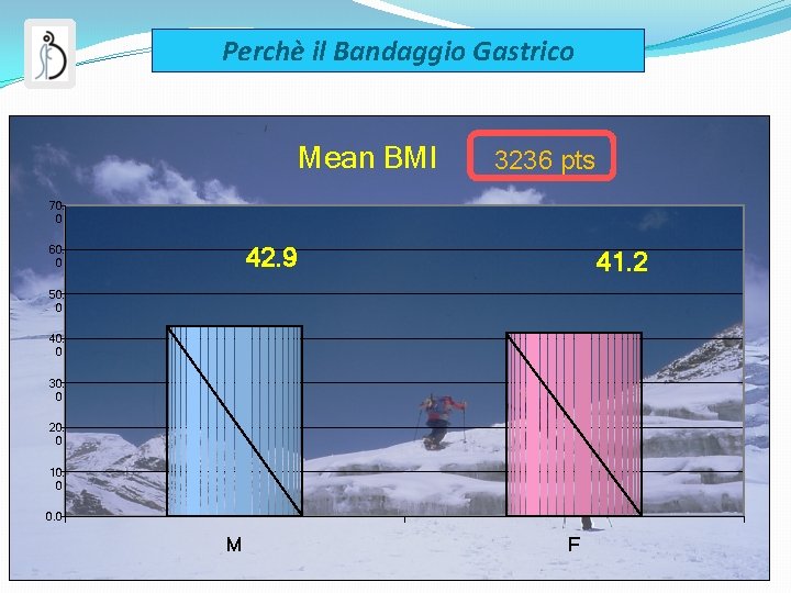 Perchè il Bandaggio Gastrico Mean BMI 3236 pts 70. 0 42. 9 60. 0