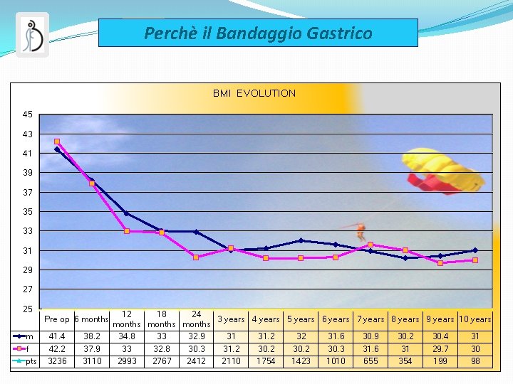 Perchè il Bandaggio Gastrico BMI EVOLUTION 45 43 41 39 37 35 33 31