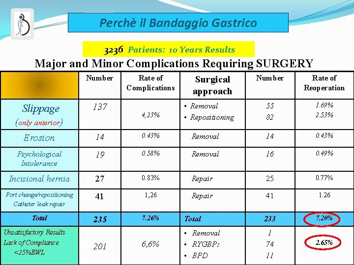 Perchè il Bandaggio Gastrico 3236 Patients: 10 Years Results Major and Minor Complications Requiring