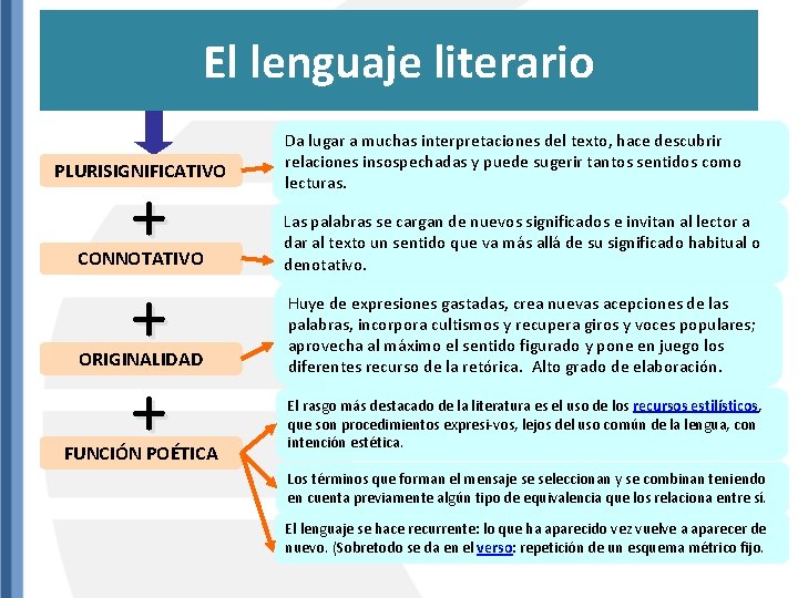 El lenguaje literario PLURISIGNIFICATIVO + + + Da lugar a muchas interpretaciones del texto,