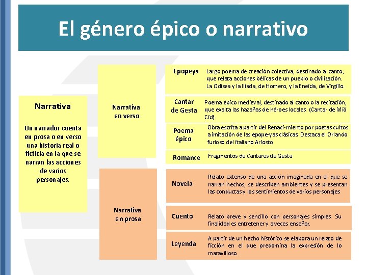 El género épico o narrativo Epopeya Narrativa en verso Un narrador cuenta en prosa