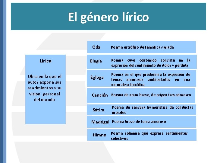 El género lírico Oda Lírica Elegía Obra en la que el autor expone sus