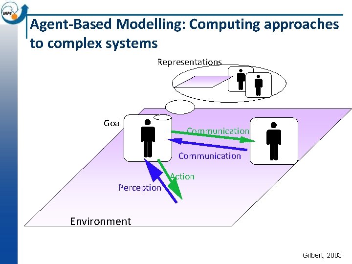 Agent-Based Modelling: Computing approaches to complex systems Representations Goal Communication Perception Action Environment Gilbert,