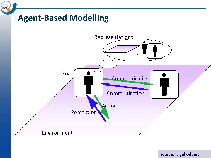 Agent-Based Modelling Representations Goal Communication Perception Action Environment source: Nigel Gilbert 