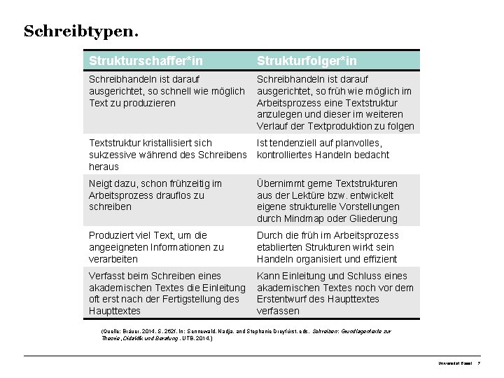 Schreibtypen. Strukturschaffer*in Strukturfolger*in Schreibhandeln ist darauf ausgerichtet, so schnell wie möglich Text zu produzieren