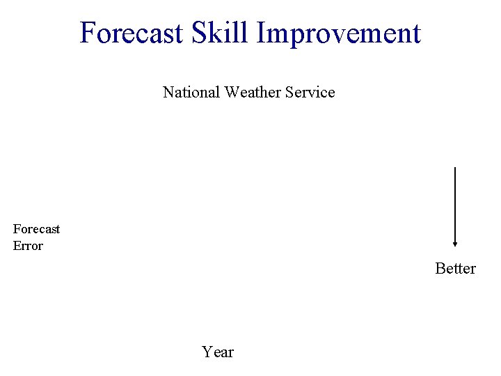 Forecast Skill Improvement National Weather Service Forecast Error Better Year Forecast Skill Improvement National Weather Service Forecast Error Better Year