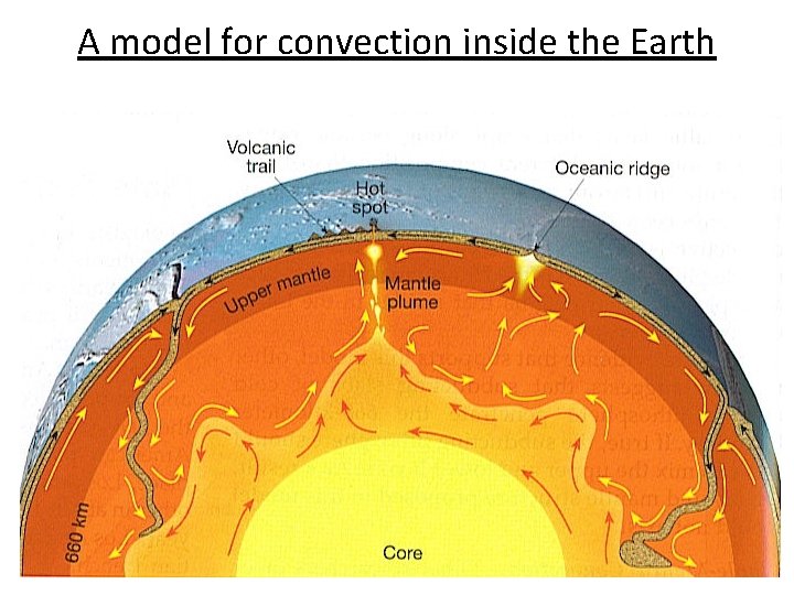 A model for convection inside the Earth 