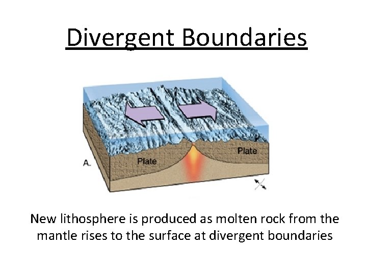 Divergent Boundaries New lithosphere is produced as molten rock from the mantle rises to
