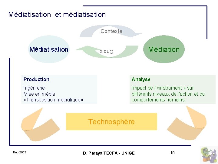 Médiatisation et médiatisation Contexte Médiatisation Médiation Choix Production Analyse Ingénierie Mise en média «Transposition