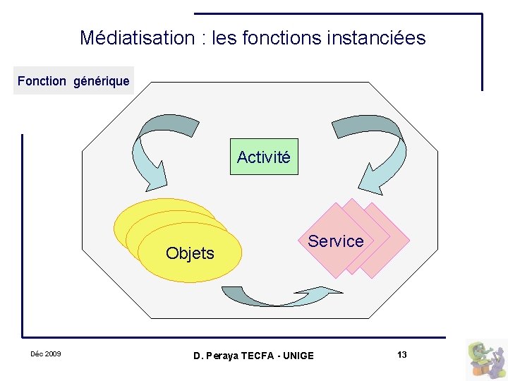 Médiatisation : les fonctions instanciées Fonction générique Activité Objets Déc 2009 Service D. Peraya