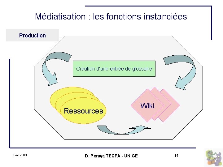 Médiatisation : les fonctions instanciées Production Création d’une entrée de glossaire Ressources Déc 2009