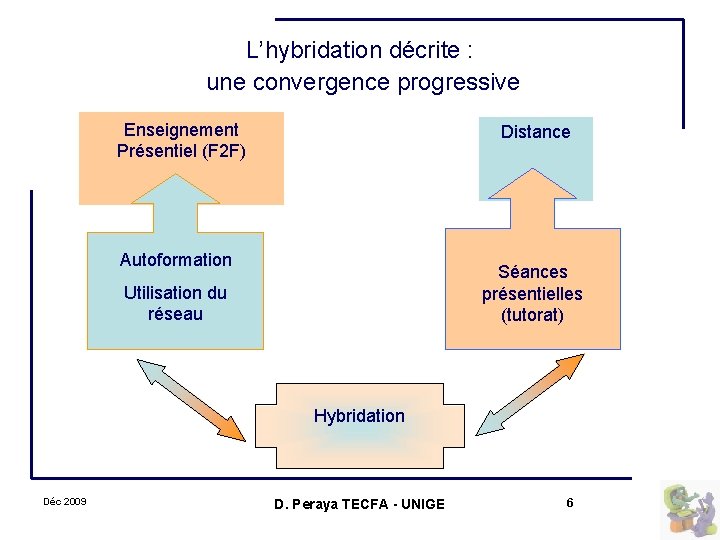 L’hybridation décrite : une convergence progressive Enseignement Présentiel (F 2 F) Distance G Autoformation