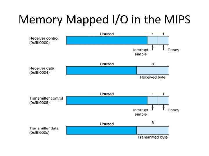 Memory Mapped I/O in the MIPS 