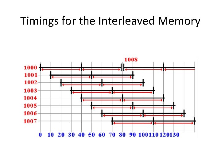 Timings for the Interleaved Memory 