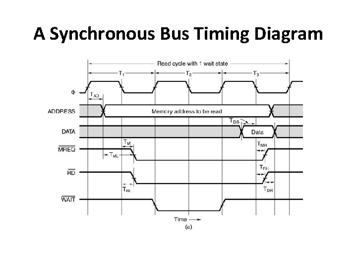 A Synchronous Bus Timing Diagram 