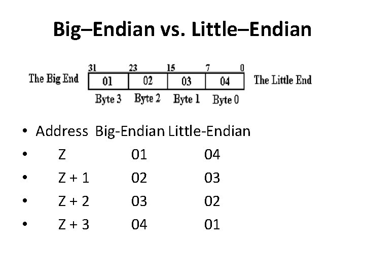 Big–Endian vs. Little–Endian • Address Big-Endian Little-Endian • Z 01 04 • Z+1 02