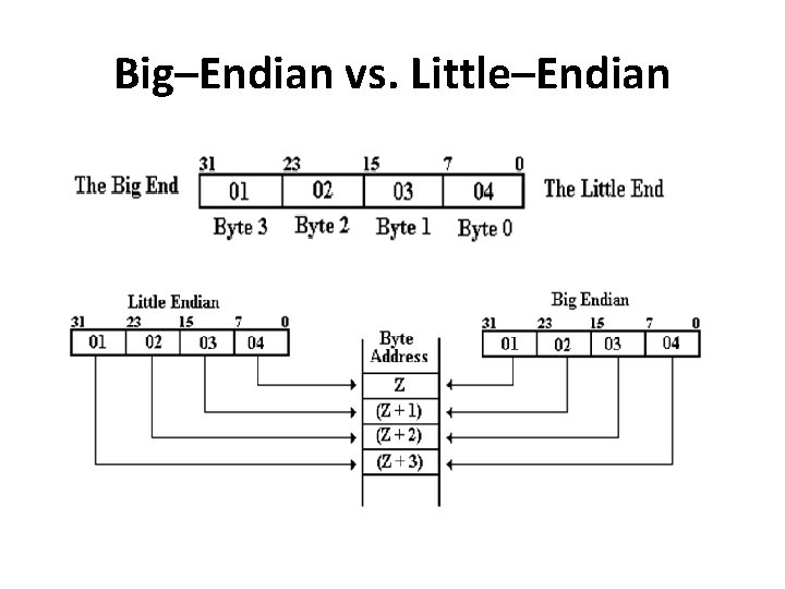 Big–Endian vs. Little–Endian 