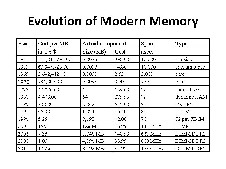 Evolution of Modern Memory Year Cost per MB in US $ Actual component Size