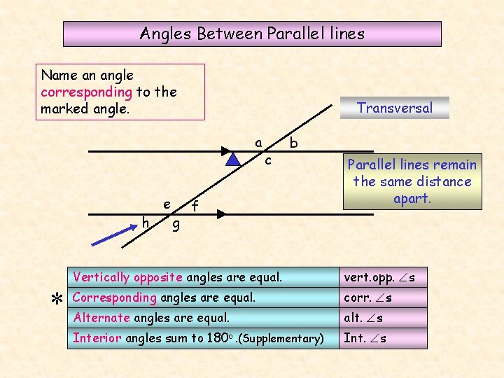 Angles Between Parallel lines Name an angle corresponding to the marked angle. Transversal a