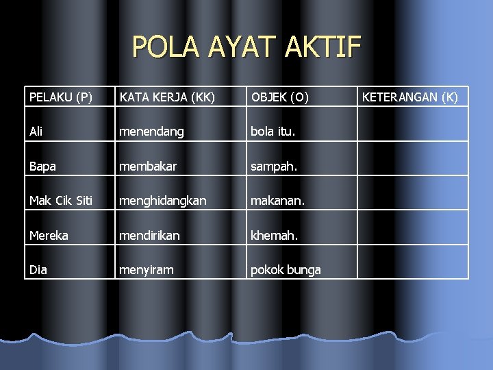 POLA AYAT AKTIF PELAKU (P) KATA KERJA (KK) OBJEK (O) Ali menendang bola itu.