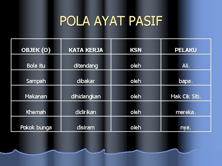 POLA AYAT PASIF OBJEK (O) KATA KERJA KSN PELAKU Bola itu ditendang oleh Ali.