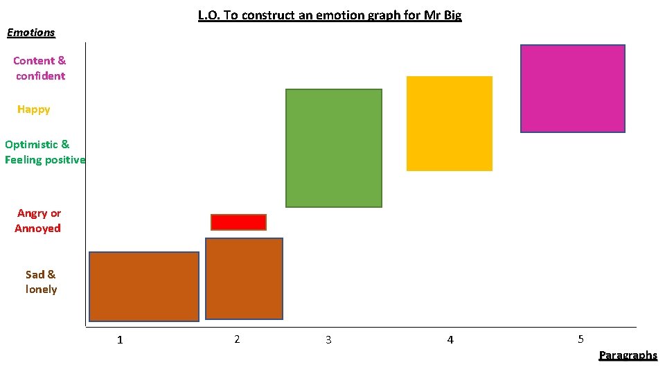 L. O. To construct an emotion graph for Mr Big Emotions Content & confident