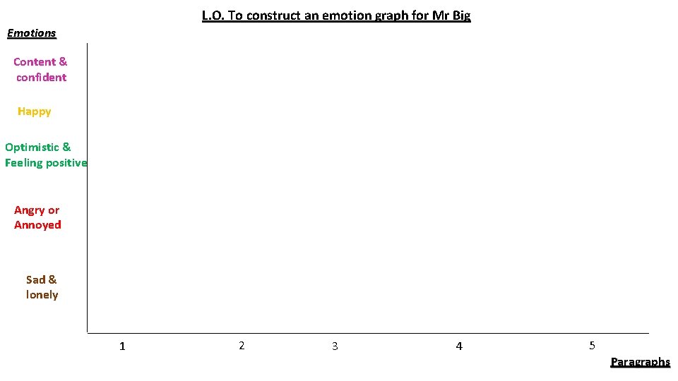 L. O. To construct an emotion graph for Mr Big Emotions Content & confident