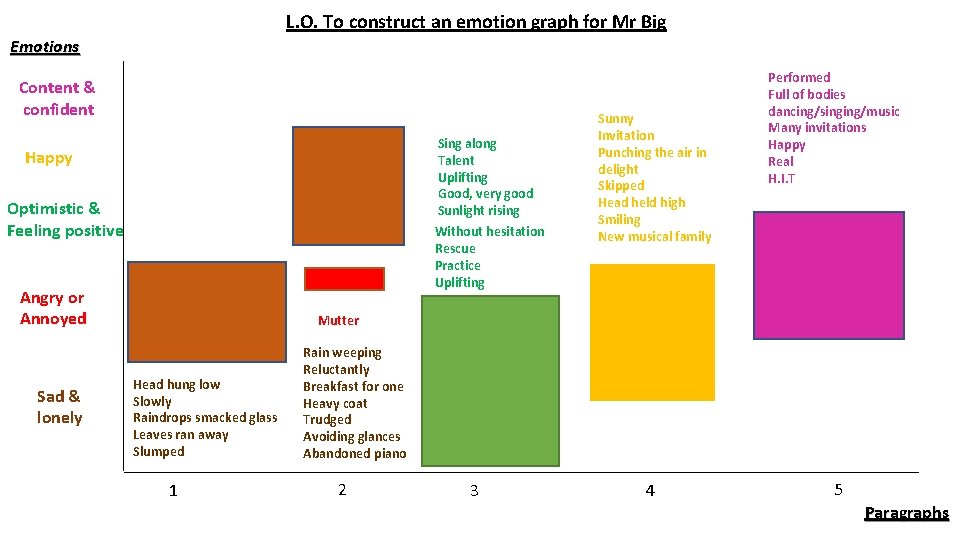 L. O. To construct an emotion graph for Mr Big Emotions Content & confident