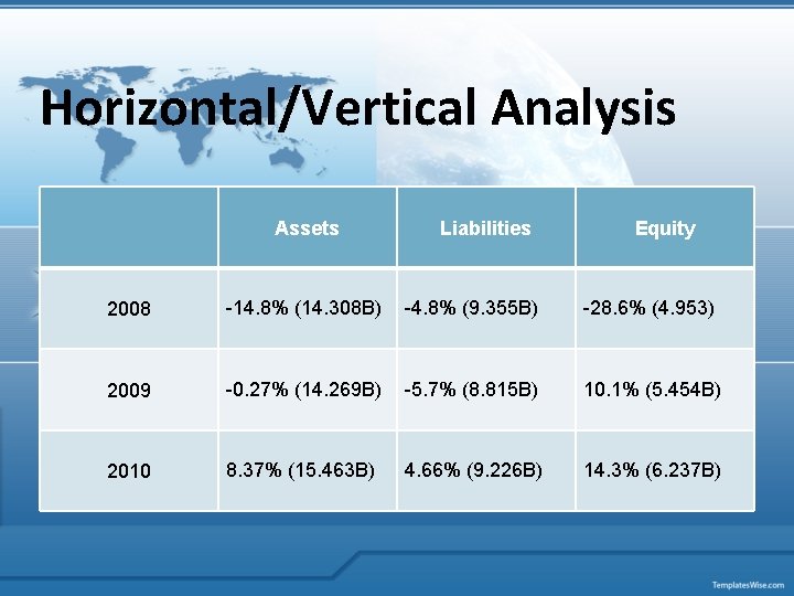 Horizontal/Vertical Analysis Assets Liabilities Equity 2008 -14. 8% (14. 308 B) -4. 8% (9.
