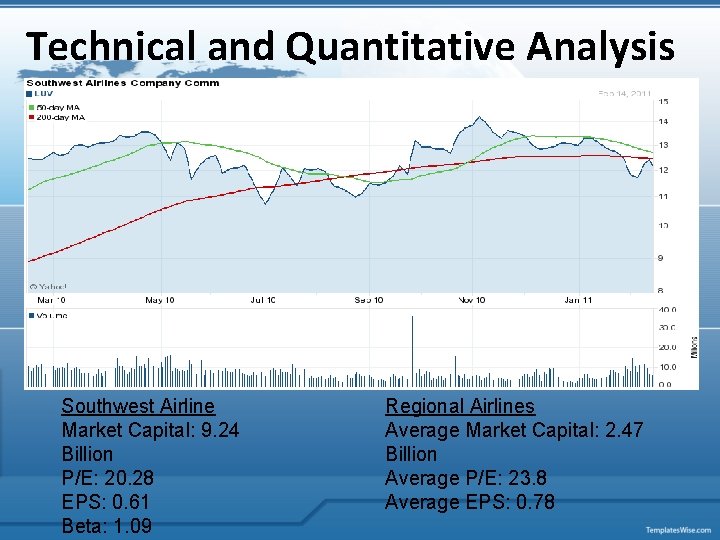 Technical and Quantitative Analysis Southwest Airline Market Capital: 9. 24 Billion P/E: 20. 28