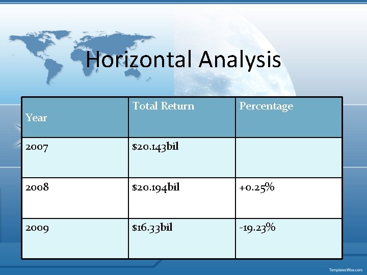 Horizontal Analysis Year Total Return Percentage 2007 $20. 143 bil 2008 $20. 194 bil