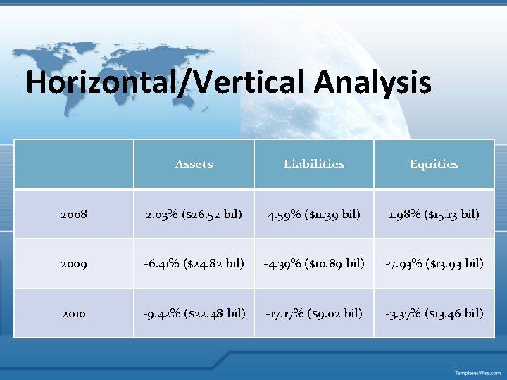 Horizontal/Vertical Analysis Assets Liabilities Equities 2008 2. 03% ($26. 52 bil) 4. 59% ($11.