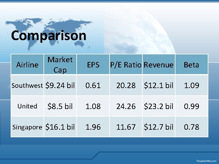 Comparison Airline Market Cap EPS P/E Ratio Revenue Beta Southwest $9. 24 bil 0.