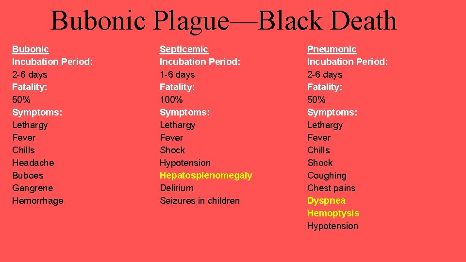 Bubonic Plague—Black Death Bubonic Incubation Period: 2 -6 days Fatality: 50% Symptoms: Lethargy Fever