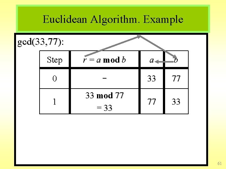 Euclidean Algorithm. Example gcd(33, 77): Step r = a mod b a b 0