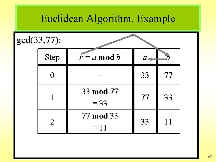 Euclidean Algorithm. Example gcd(33, 77): Step r = a mod b a b 0