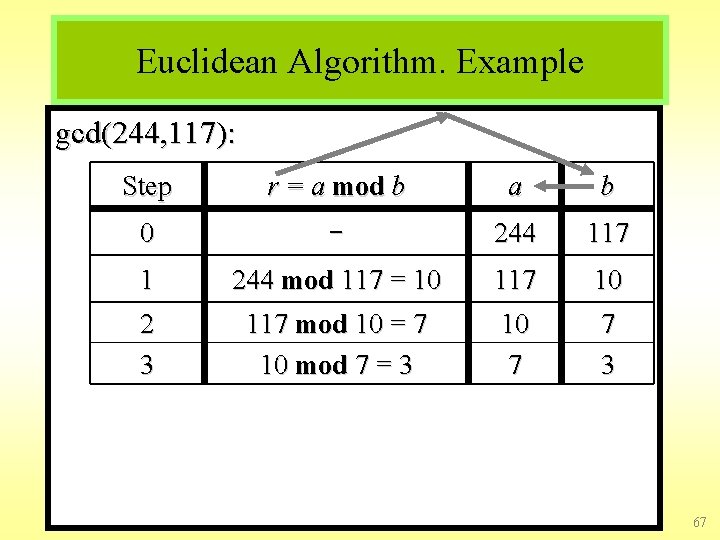 Euclidean Algorithm. Example gcd(244, 117): Step r = a mod b a b 0