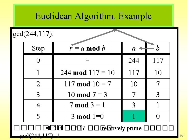 Euclidean Algorithm. Example gcd(244, 117): Step r = a mod b a b 0
