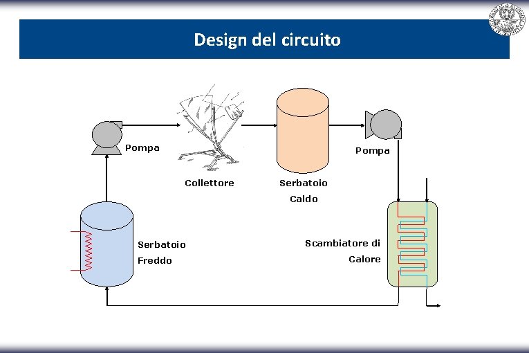 Design del circuito Pompa Collettore Serbatoio Caldo Serbatoio Freddo Scambiatore di Calore 