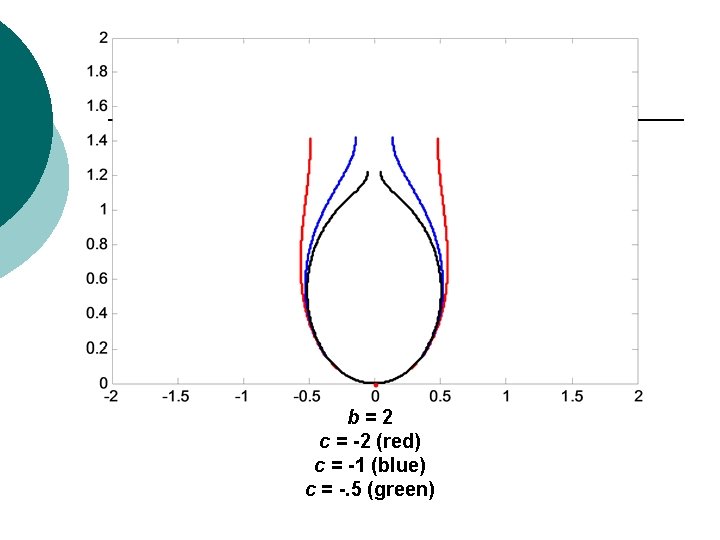 b=2 c = -2 (red) c = -1 (blue) c = -. 5 (green)