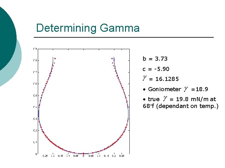 Determining Gamma b = 3. 73 c = -5. 90 = 16. 1285 •
