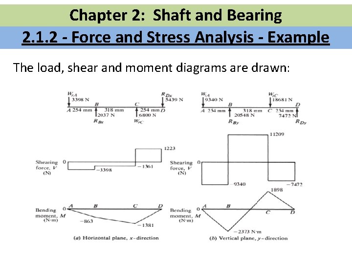 Chapter 2: Shaft and Bearing 2. 1. 2 - Force and Stress Analysis -