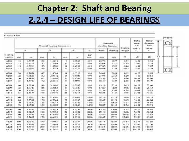 Chapter 2: Shaft and Bearing 2. 2. 4 – DESIGN LIFE OF BEARINGS 
