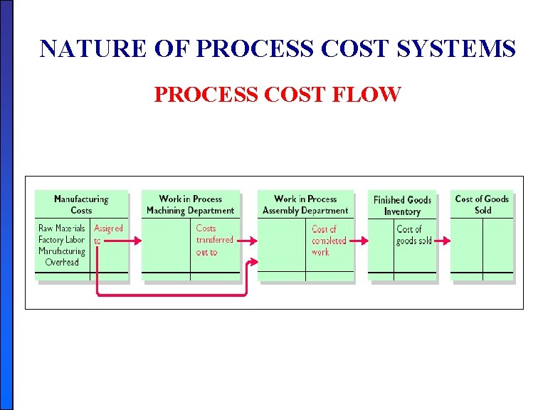 NATURE OF PROCESS COST SYSTEMS PROCESS COST FLOW NATURE OF PROCESS COST SYSTEMS PROCESS COST FLOW