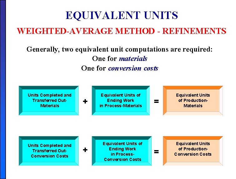 EQUIVALENT UNITS WEIGHTED-AVERAGE METHOD - REFINEMENTS Generally, two equivalent unit computations are required: One EQUIVALENT UNITS WEIGHTED-AVERAGE METHOD - REFINEMENTS Generally, two equivalent unit computations are required: One
