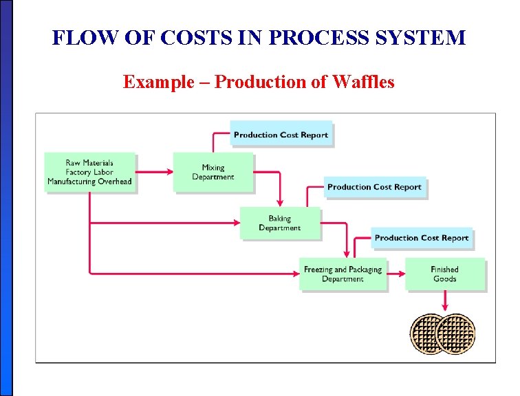 FLOW OF COSTS IN PROCESS SYSTEM Example – Production of Waffles FLOW OF COSTS IN PROCESS SYSTEM Example – Production of Waffles