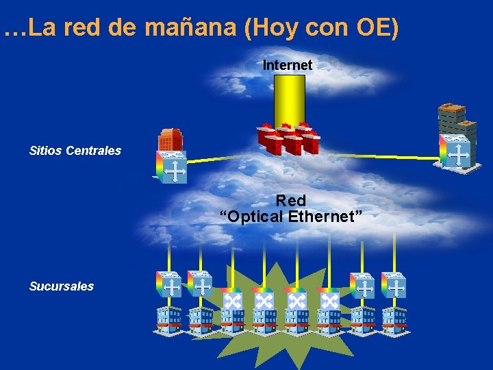 …La red de mañana (Hoy con OE) Internet Sitios Centrales Red “Optical Ethernet” Sucursales