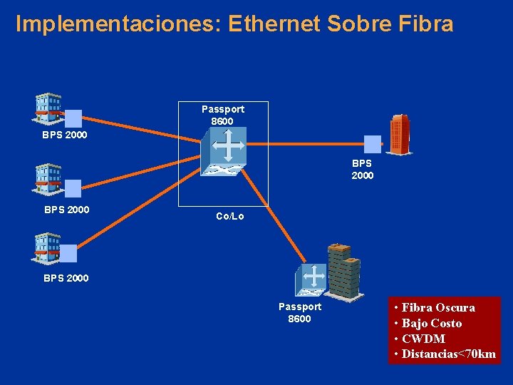 Implementaciones: Ethernet Sobre Fibra Passport 8600 BPS 2000 Co/Lo BPS 2000 Passport 8600 •